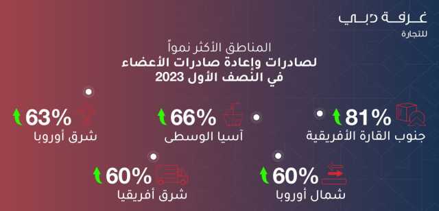 أسواق دول “التعاون” تتصدر قائمة أكبر وجهات صادرات وإعادة صادرات أعضاء غرفة تجارة دبي للنصف الأول 2023