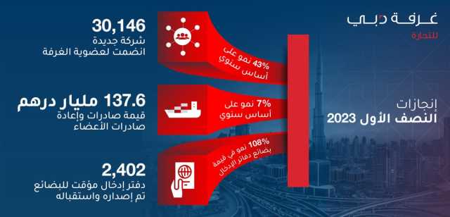 30 ألف شركة جديدة تنضم لـ “غرفة تجارة دبي” في النصف الأول من 2023 وصادرات الأعضاء تتخطى 137 مليار درهم