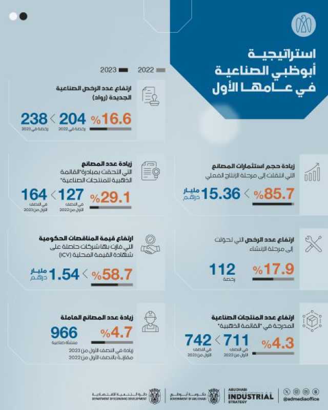 ارتفاع عدد الرخص الصناعية الجديدة بنسبة 16.6% بعد عام من إطلاق استراتيجية أبوظبي الصناعية