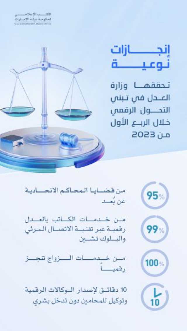 95 % من قضايا المحاكم الاتحادية عن بعد خلال الربع الأول من 2023