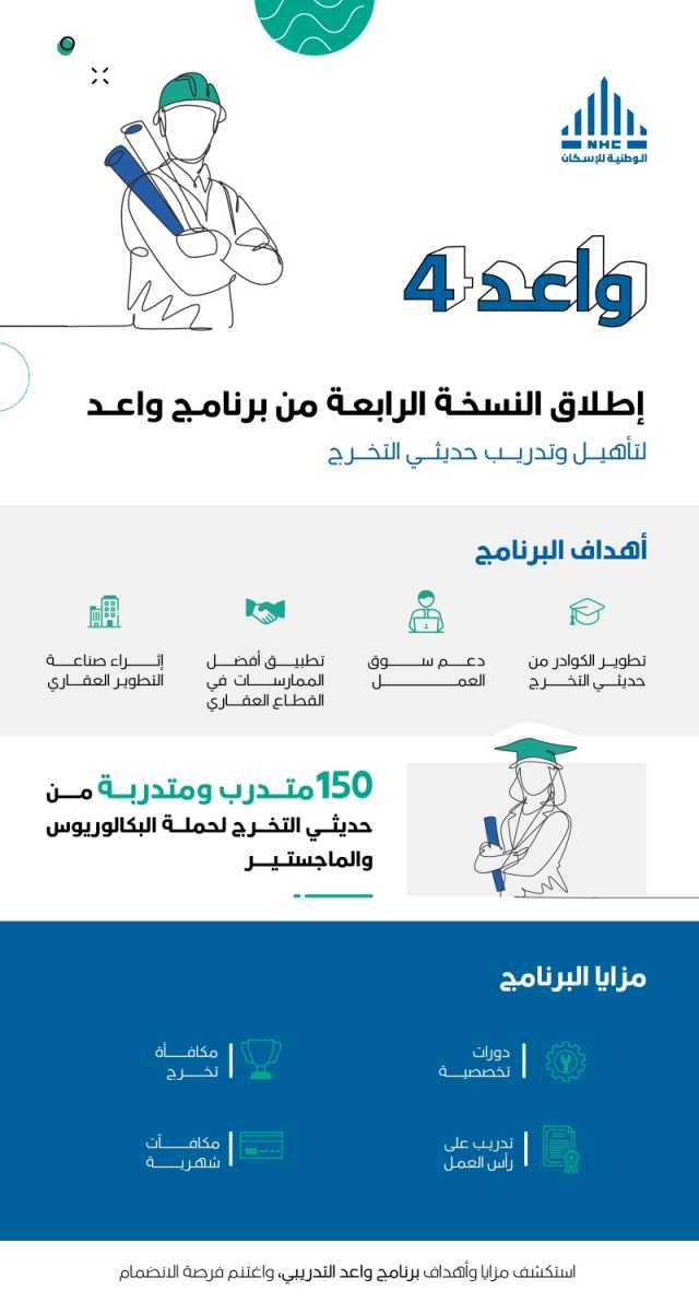 'الوطنية للإسكان' تطلق النسخة الرابعة من برنامج 'واعد' لتأهيل وتدريب 150 متدرباً ومتدربة لسوق العمل