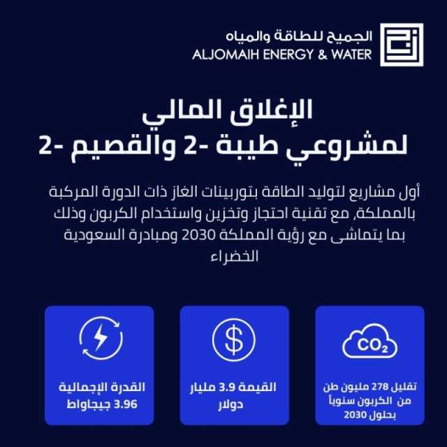 نجاح الإغلاق المالي لمشروعي طيبة 2 والقصيم 2 لإنتاج الطاقة الكهربائية بتقنية التوربينات الغازية ذات الدورة المركبة (CCGT) بسعة إجمالية تبلغ (3.96) جيجاواط