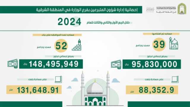 الشرقية.. 52 مسجدًا جديدًا بتكلفة 148 مليون ريال