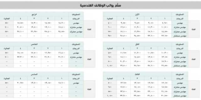 بدلات وحوافز مغرية.. تعرف على سلم رواتب الوظائف الهندسية الجديد