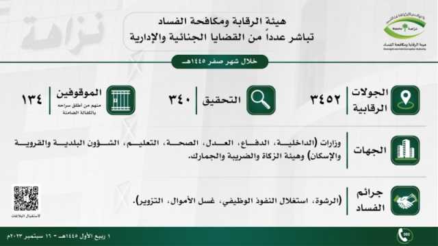 عاجل: هيئة الرقابة تباشر عدداً من القضايا الجنائية والإدارية خلال شهر صفر