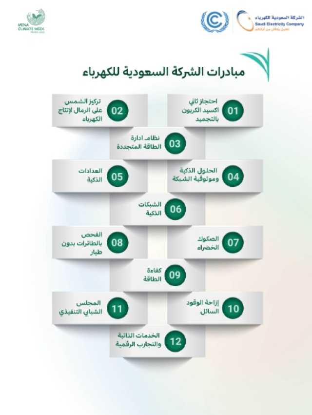 'السعودية للكهرباء' تشارك في أسبوع المناخ كراعٍ أخضر