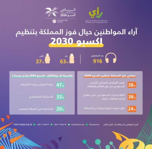 استطلاع للرأي عن فوز المملكة بتنظيم إكسبو 2030.. تعرف على النتائج