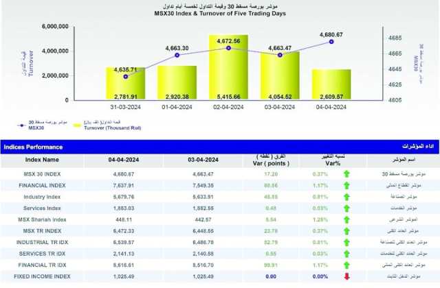 مؤشر بورصة مسقط يكسب 17.2 نقطة