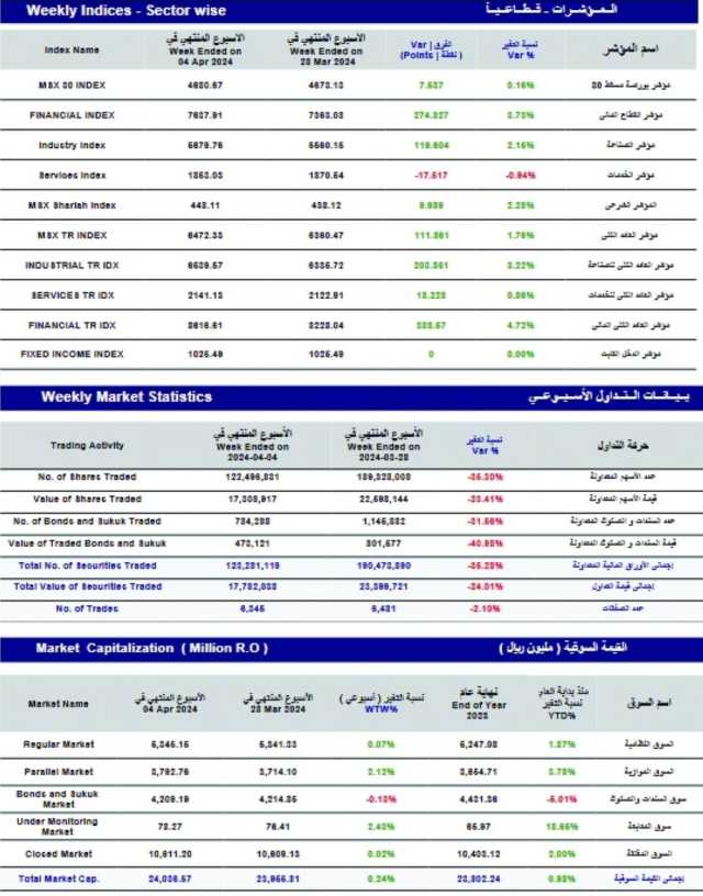 مؤشر بورصة مسقط الأسبوعي يكسب 7 نقاط .. والتداول عند 17 مليون ريال