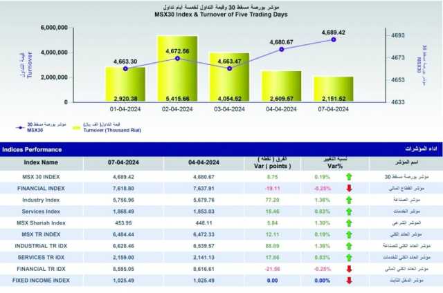 مؤشر بورصة مسقط يصعد 8.8 نقطة في أولى جلسات الأسبوع
