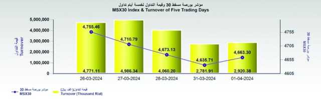 بورصة مسقط تكسب 27 نقطة.. والتداول عند 3 ملايين ريال
