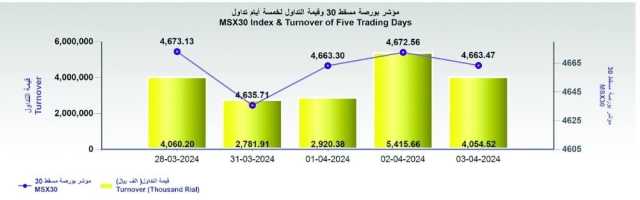 بورصة مسقط تغلق منخفضة عند 4663.4 نقطة.. والتداول عند 4 ملايين ريال