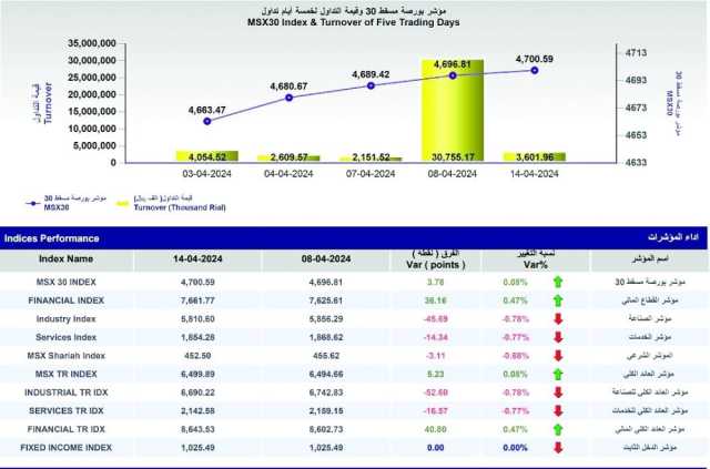 مؤشر بورصة مسقط يكسب 3.7 نقطة ويستقر عند 4700.59