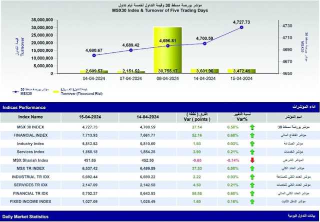 مؤشر بورصة مسقط يضيف 27 نقطة إلى قيمته السوقية