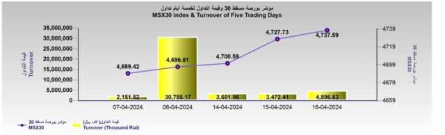 بورصة مسقط تُضيف 9 نقاط وتغلق عند 4737.5 نقطة.. والتداول يرتفع 41%