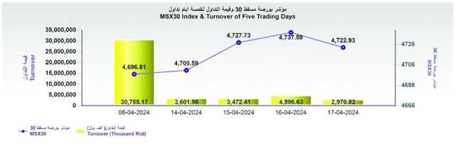 بورصة مسقط تغلق عند 4723 نقطة .. والقيمة السوقية ترتفع إلى 24.17 مليار ريال