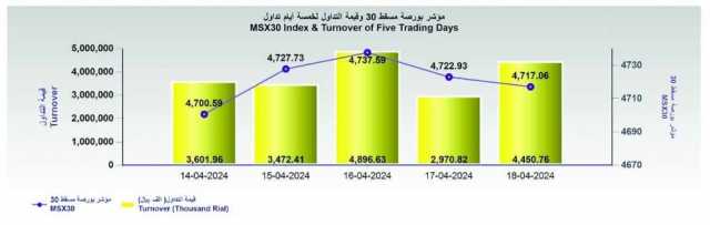 ارتفاع قيمة تداول بورصة مسقط في آخر جلسات الأسبوع إلى 4.4 مليون ريال