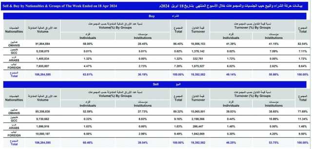 المؤشر الأسبوعي لبورصة مسقط يكسب 20 نقطة والقيمة السوقية تصعد إلى 24.1 مليار ريال