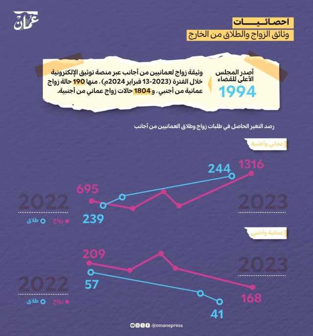 زواج العُمانية من أجنبي .. بين التحديات القانونية واضطراب الهوية والانتماء