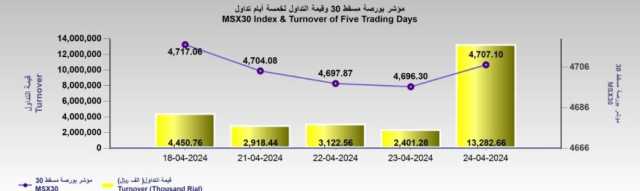 بورصة مسقط تكسب 11 نقطة.. والتداول عند 13 مليون ريال
