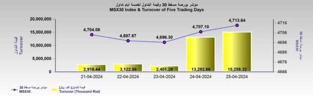 بورصة مسقط تكسب 6.5 نقطة.. والتداول عند 15 مليون ريال