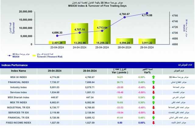 بورصة مسقط تكسب 14.2 نقطة