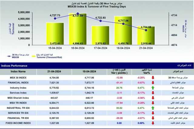 مؤشر بورصة مسقط يغلق عند مستوى 4704 نقطة