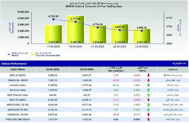 مؤشر بورصة مسقط يستقر عند مستوى 4696.30