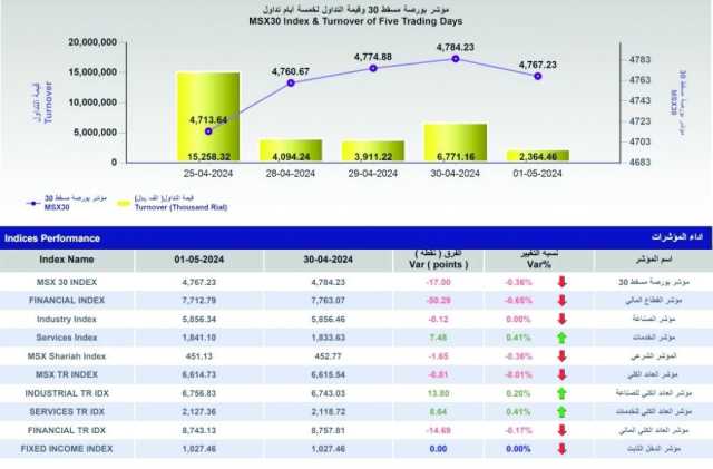 القيمة السوقية ترتفع إلى 24.33 مليار ريال