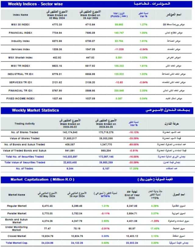 مؤشر بورصة مسقط الأسبوعي يكسب 59 نقطة.. والتداول عند 38 مليون ريال