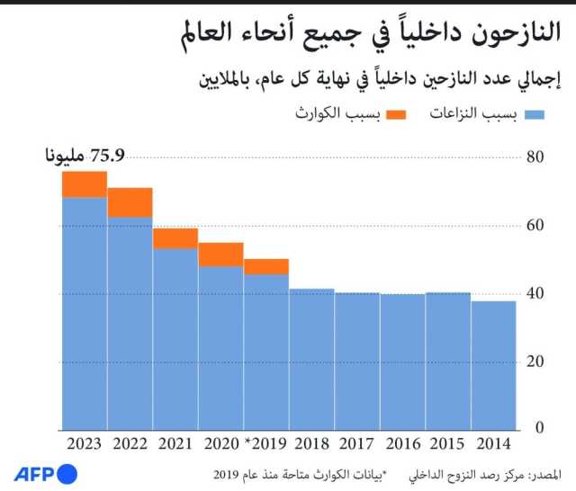 76 مليون ينزحون داخليا بنهاية 2023 بزيادة 50 % في السنوات الخمس الأخيرة