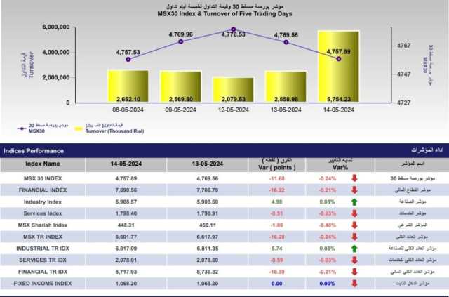 5.754 مليون ريال قيمة التداول ببورصة مسقط