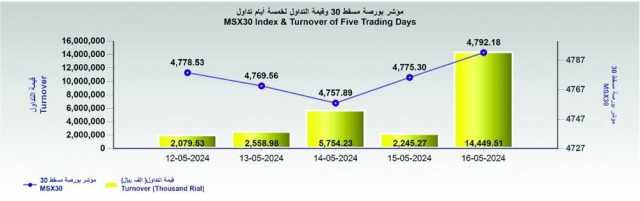 بورصة مسقط تكسب 16.9 نقطة.. والتداول عند 14.4 مليون ريال