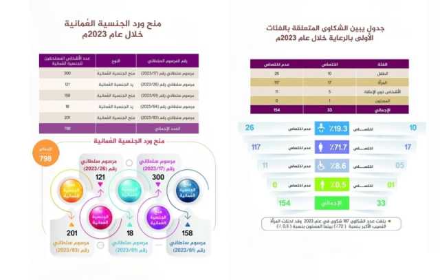 العمانية لحقوق الإنسان تنجح في تسوية 523 موضوعًا العام الماضي