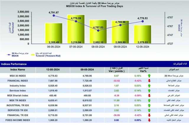 مؤشر بورصة مسقط يضيف 8.6 نقطة إلى قيمته السوقية