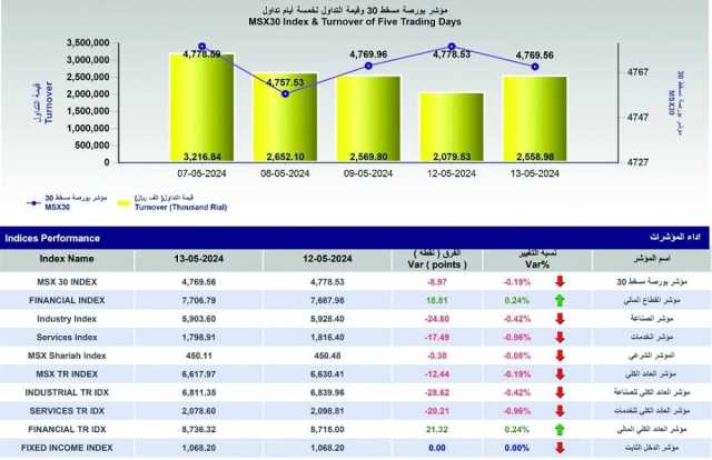 %23.1 ارتفاع قيمة التداولات ببورصة مسقط