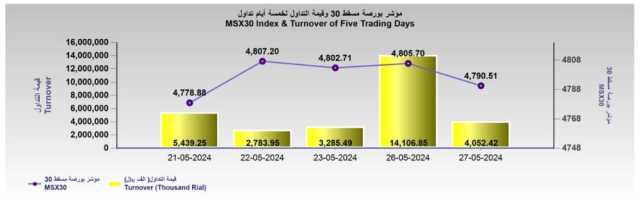 بورصة مسقط تغلق عند 4790 نقطة.. وقيمة التداول تتراجع بنسبة 71.3%