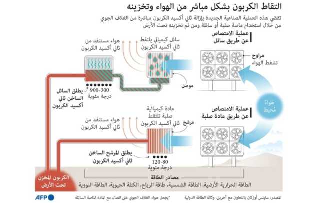 خطة الكربون الرئيسية ..غير قابلة للتنفيذ