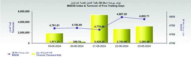 بورصة مسقط تفقد 4.5 نقطة .. والتداول عند 3.2 مليون ريال