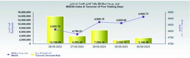 بورصة مسقط تكسب 20 نقطة .. والتداول عند 3 ملايين ريال