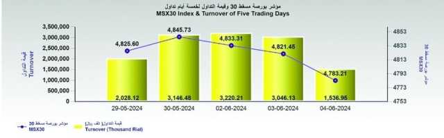 بورصة مسقط تفقد 38.2 نقطة.. والتداول عند 1.5 مليون ريال