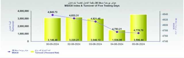 بورصة مسقط تفقد 4.5 نقطة.. والتداول عند 3.5 مليون ريال