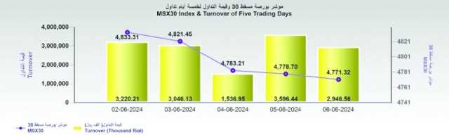 بورصة مسقط تفقد 7.4 نقطة .. والتداول عند 2.9 مليون ريال