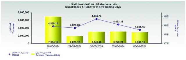 بورصة مسقط تغلق عند4821 نقطة.. وقيمة التداول تتراجع إلى 3 ملايين ريال