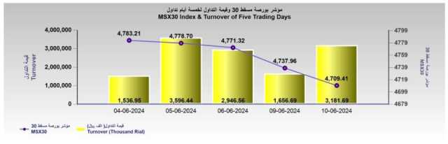 قيمة تداول بورصة مسقط ترتفع إلى 3.1 مليون ريال وتراجع جماعي للمؤشرات الرئيسة