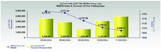 بورصة مسقط تفقد 13 نقطة.. وقيمة التداول تصعد إلى 4 ملايين ريال