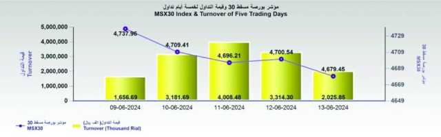 بورصة مسقط تفقد 21 نقطة.. والتداول عند 2 مليون ريال