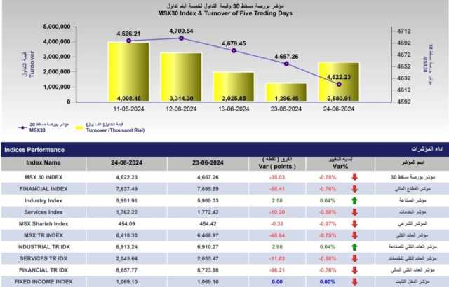 106.8 % ارتفاع قيمة التداول ببورصة مسقط