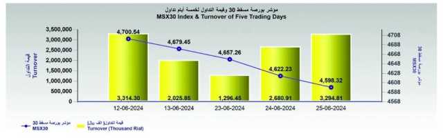 مؤشر بورصة مسقط يغلق متراجعًا عند 4598.3 نقطة.. والتداول يرتفع 22.9%