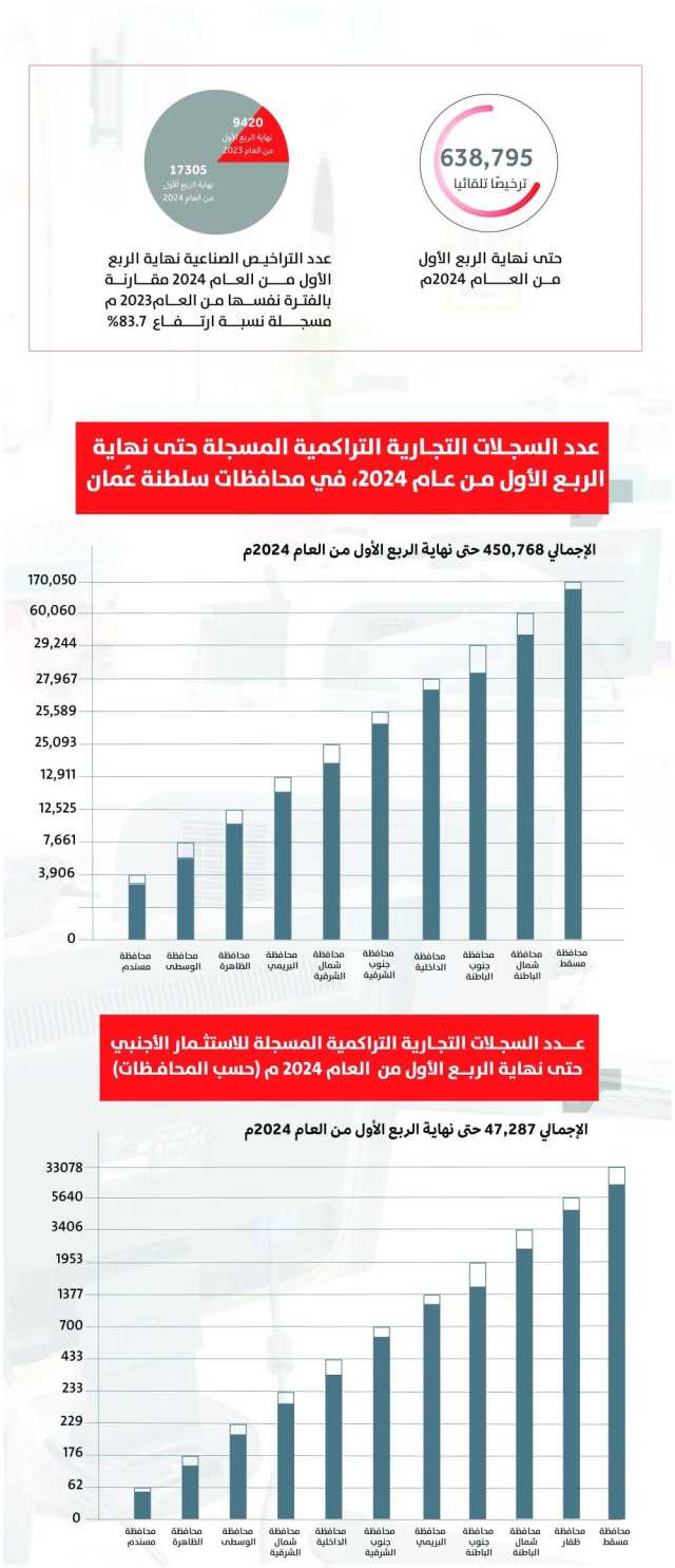 97.2 % نسبة ارتفاع عدد السجلات التجارية بنهاية الربع الأول